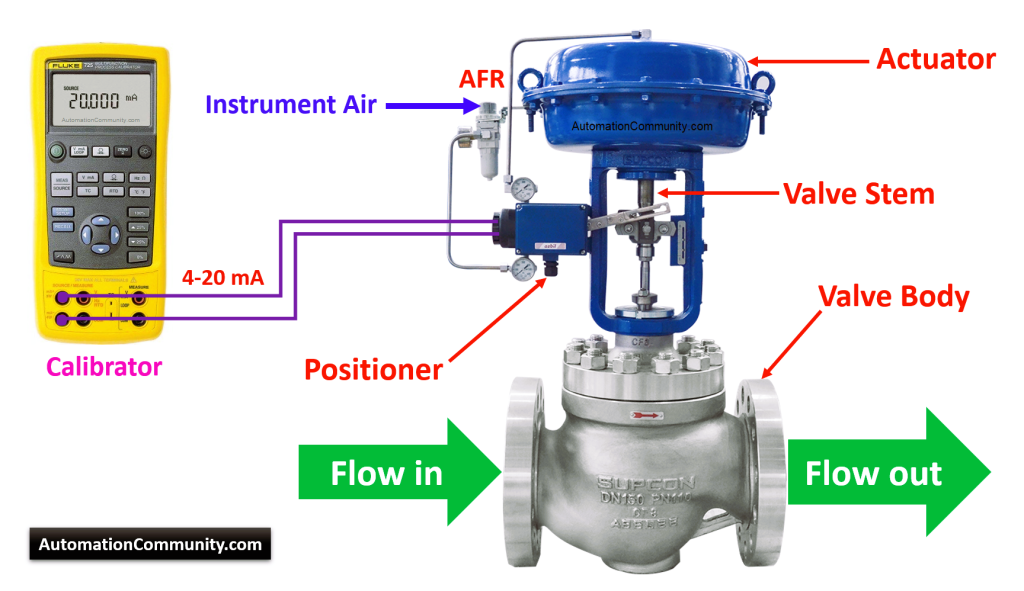 control valve travel meaning
