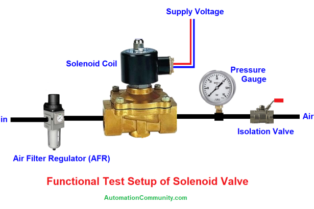 Solenoid Valve Testing Procedure