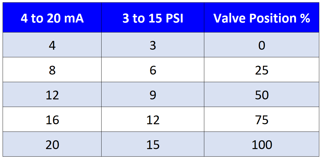 Table of Control Valve Opening Percentages