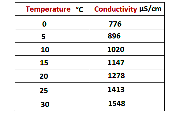 conductivity meter temperature table