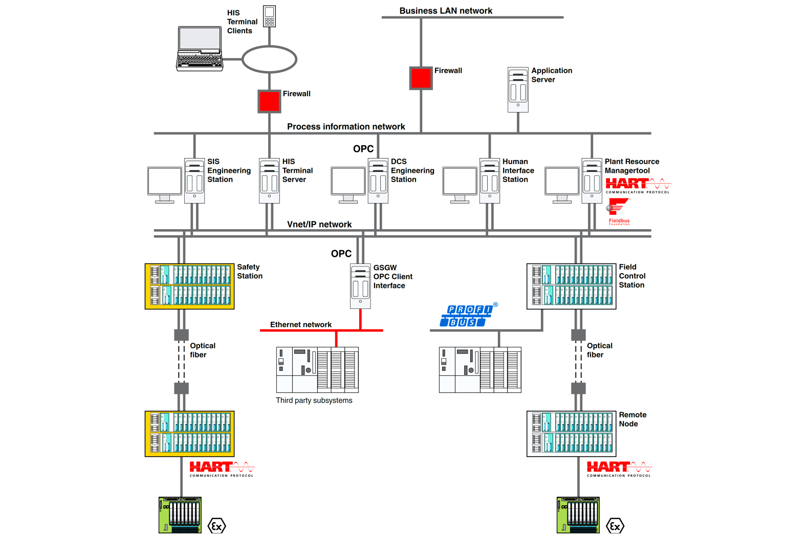 Advantages and Disadvantages of DCS - Automation Community