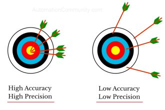Comparison of Accuracy and Precision