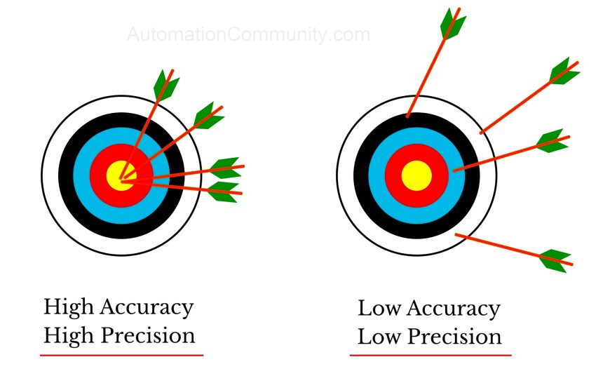 Comparison of Accuracy and Precision