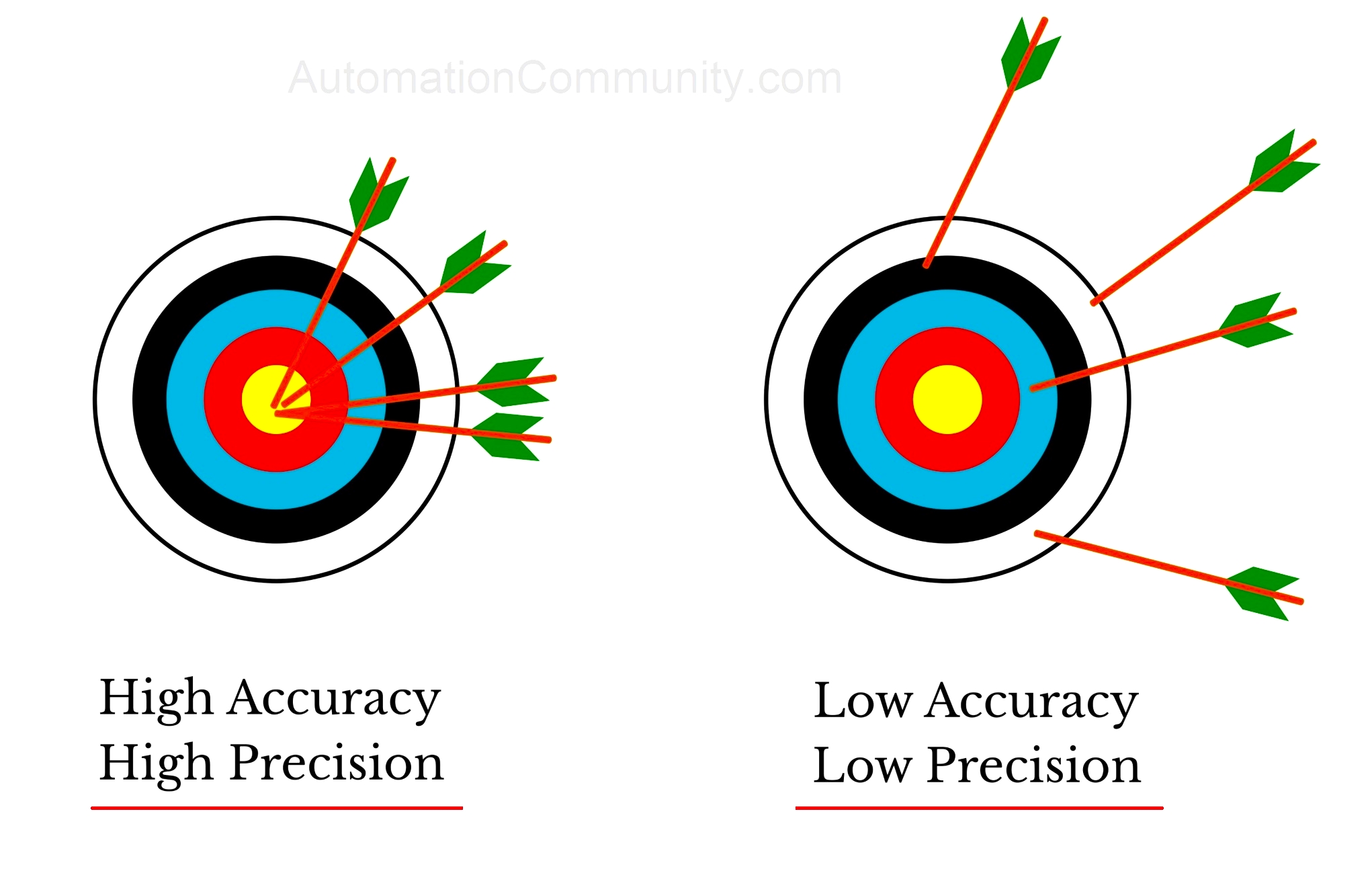 What is Accuracy?