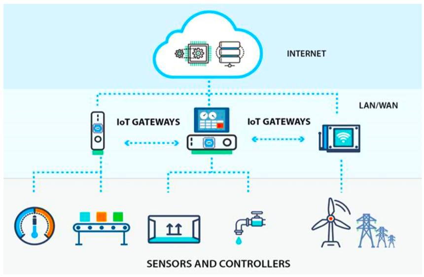 Introduction to the Internet of Things (IoT)