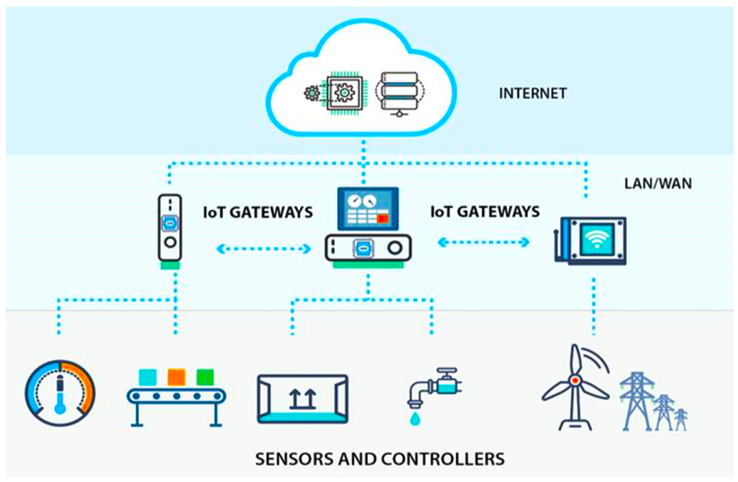 Components of IoT