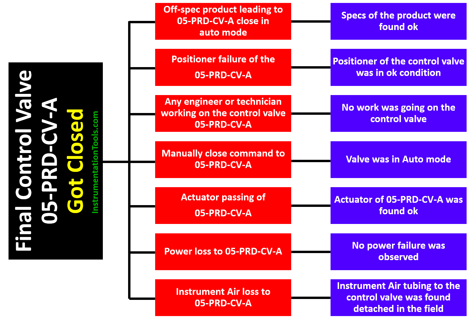 Control Valve Problem Causes Repeated Plant Trips