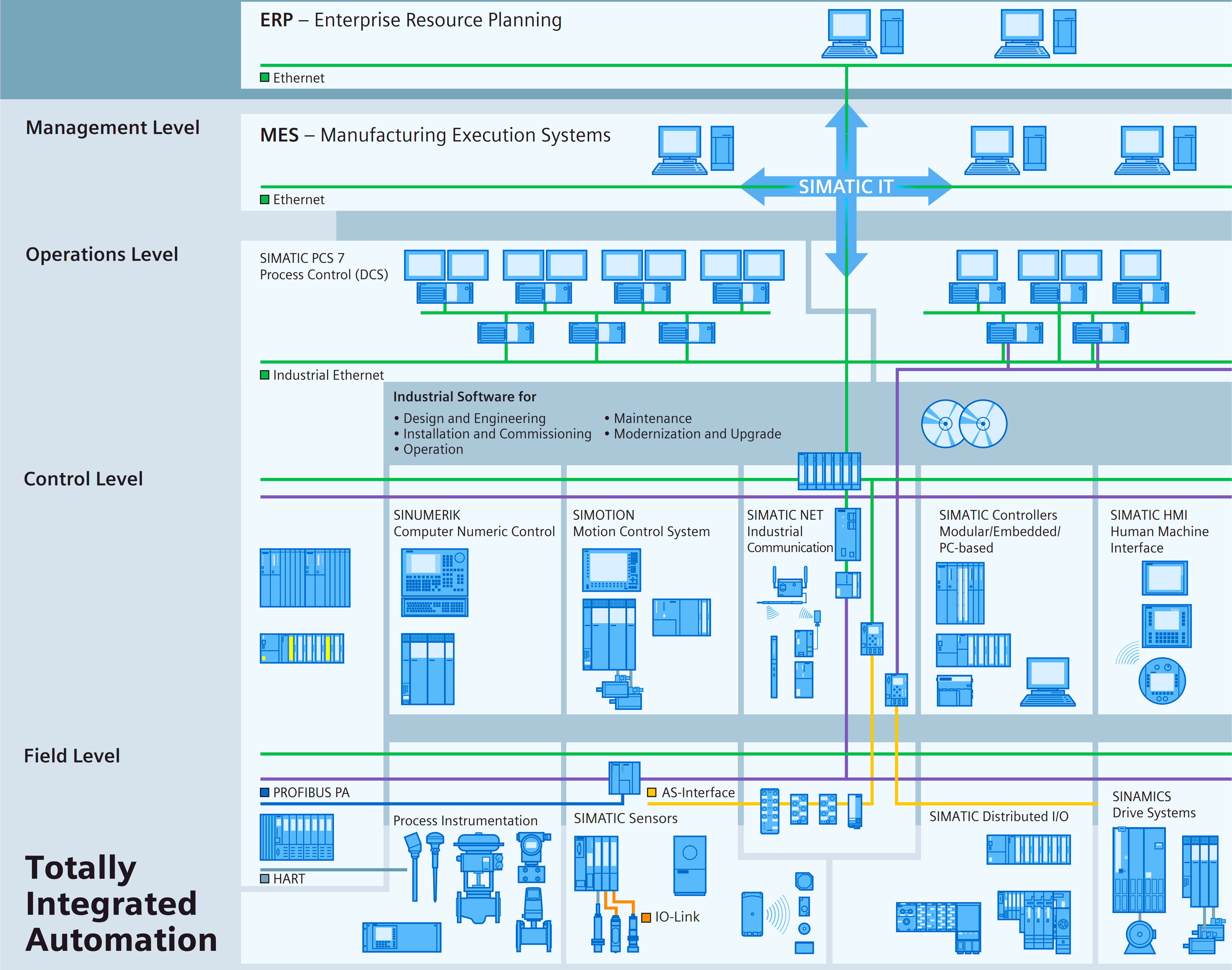 DCS Emerging Trends and Technologies