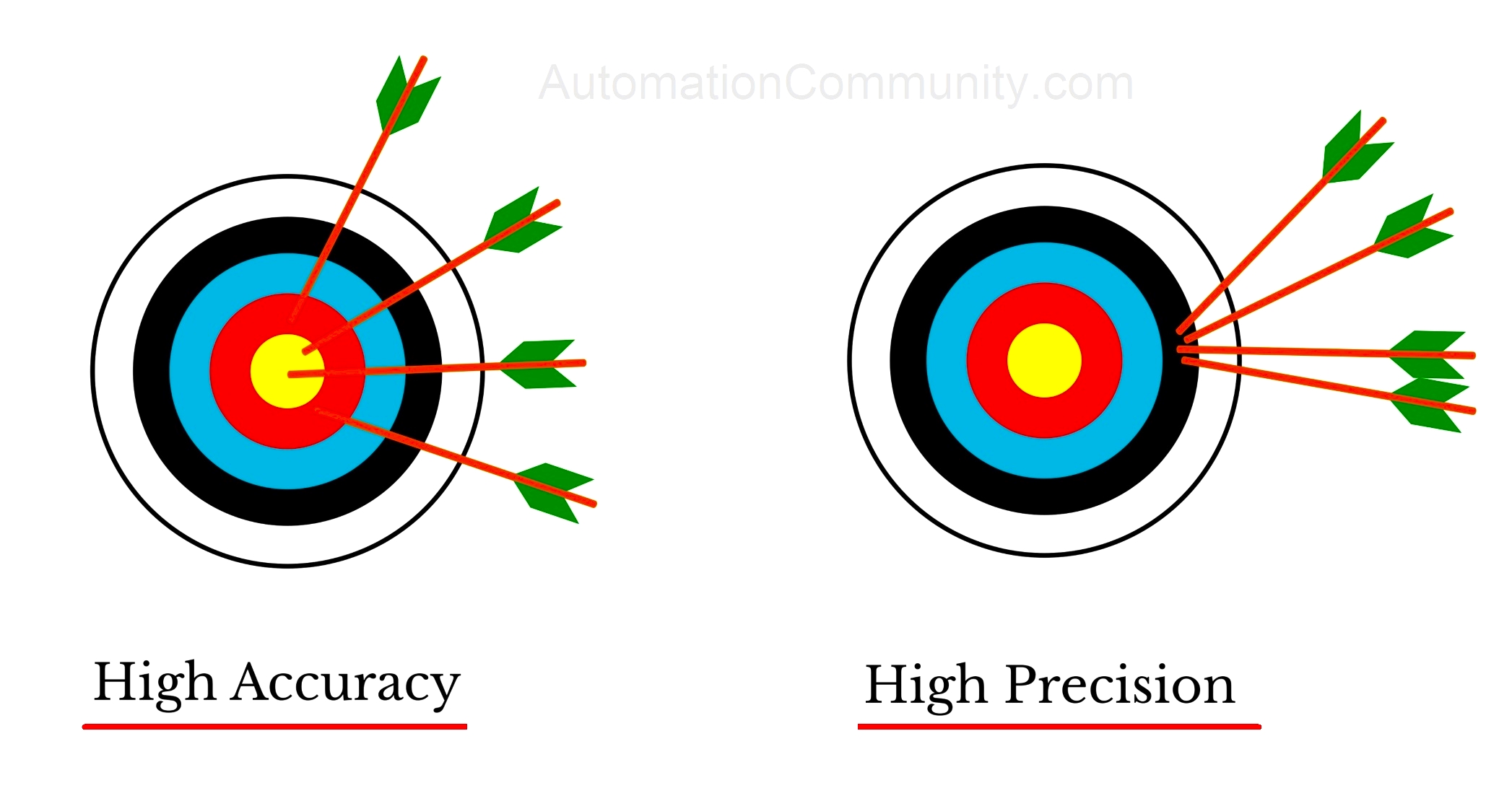 Difference Between Accuracy and Precision