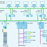 Distributed Control Systems History and Applications