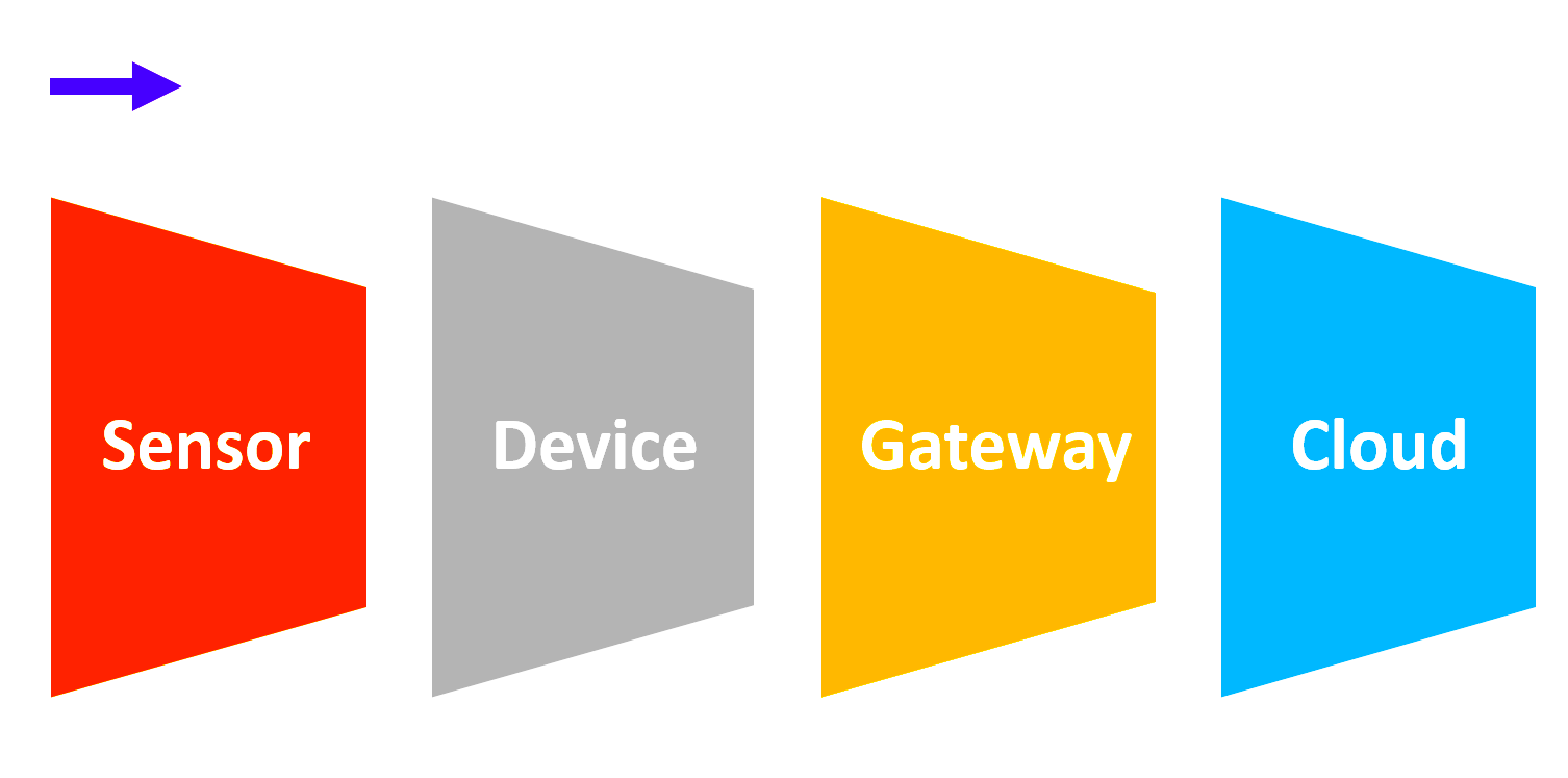 Four stages of IoT architecture