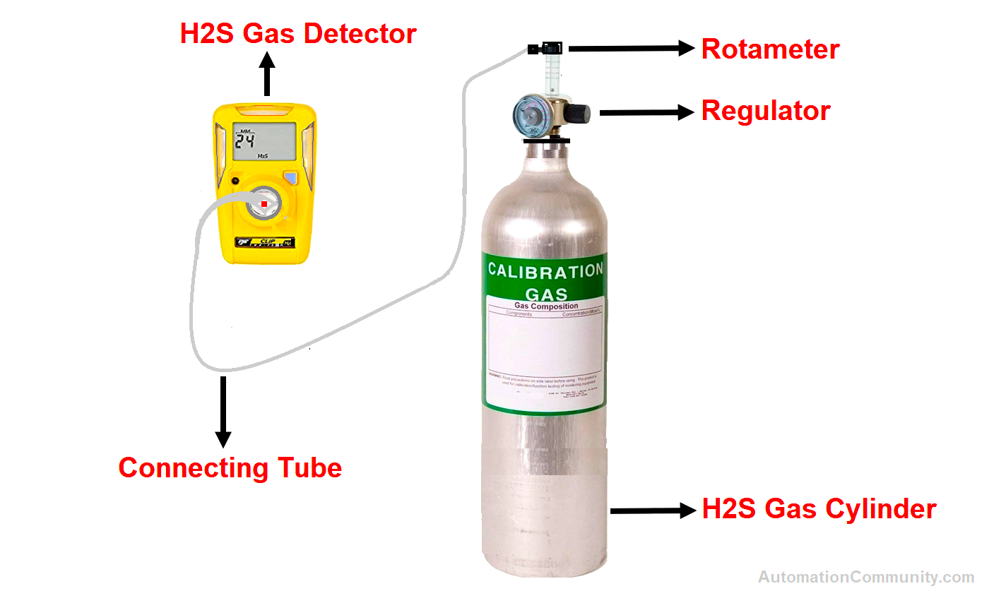 H2S Gas Detector Calibration Procedure