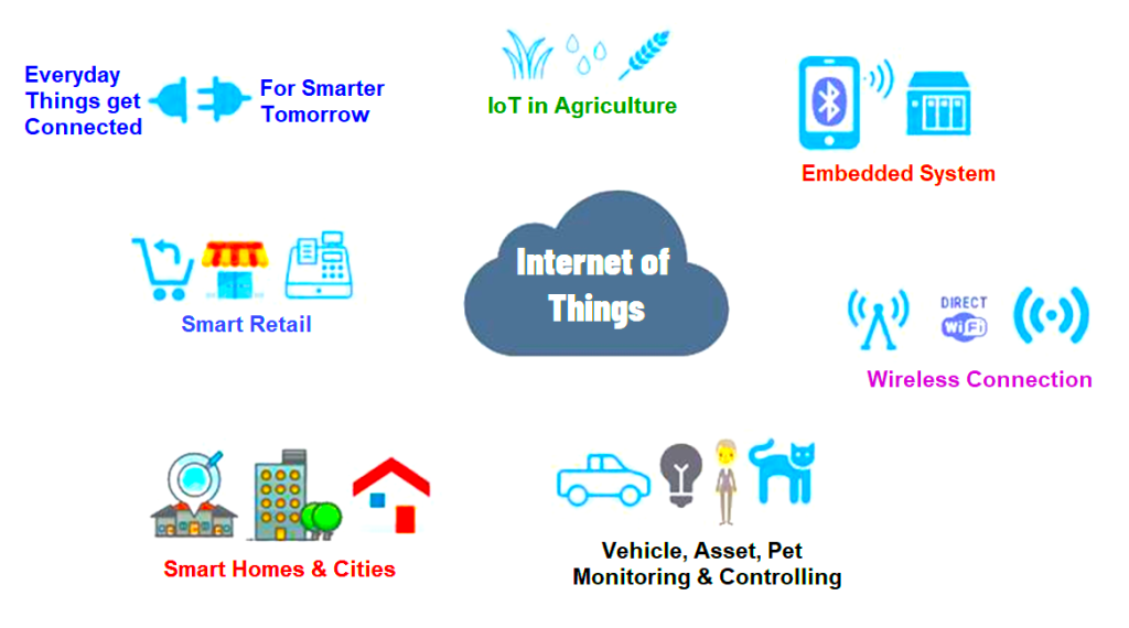 Introduction to the Internet of Things (IoT)