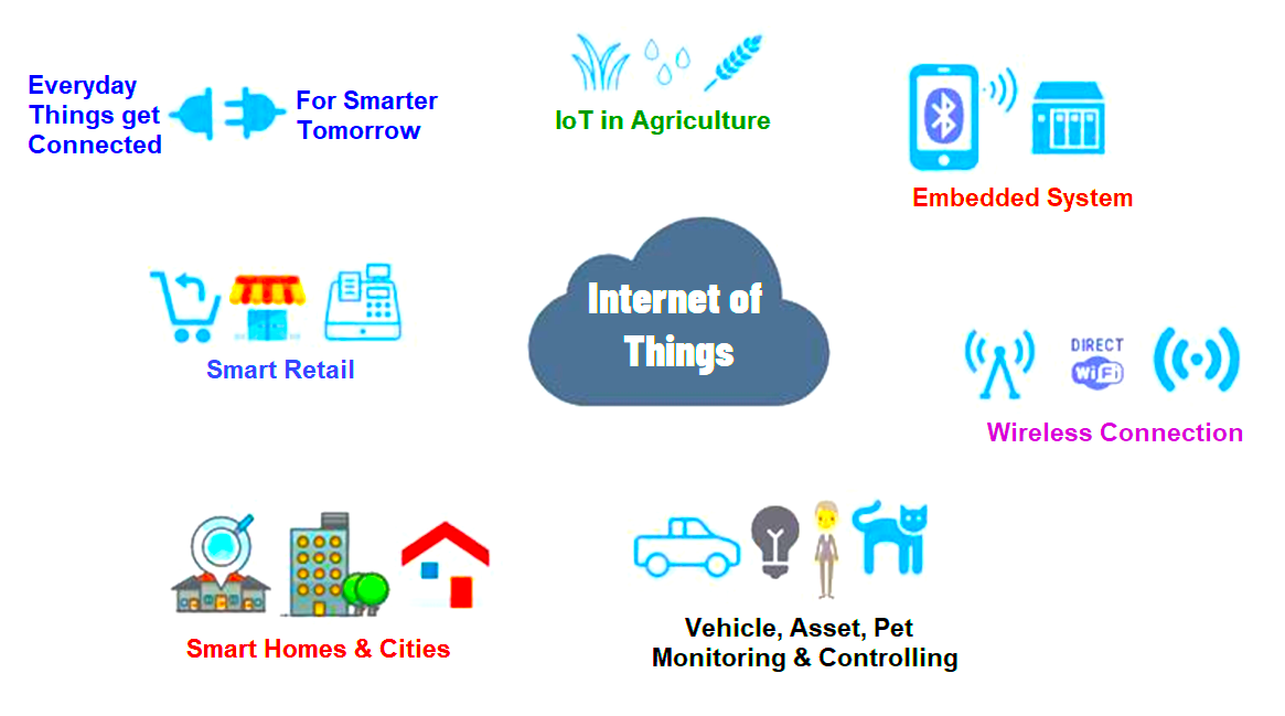 How does Internet of Things Work