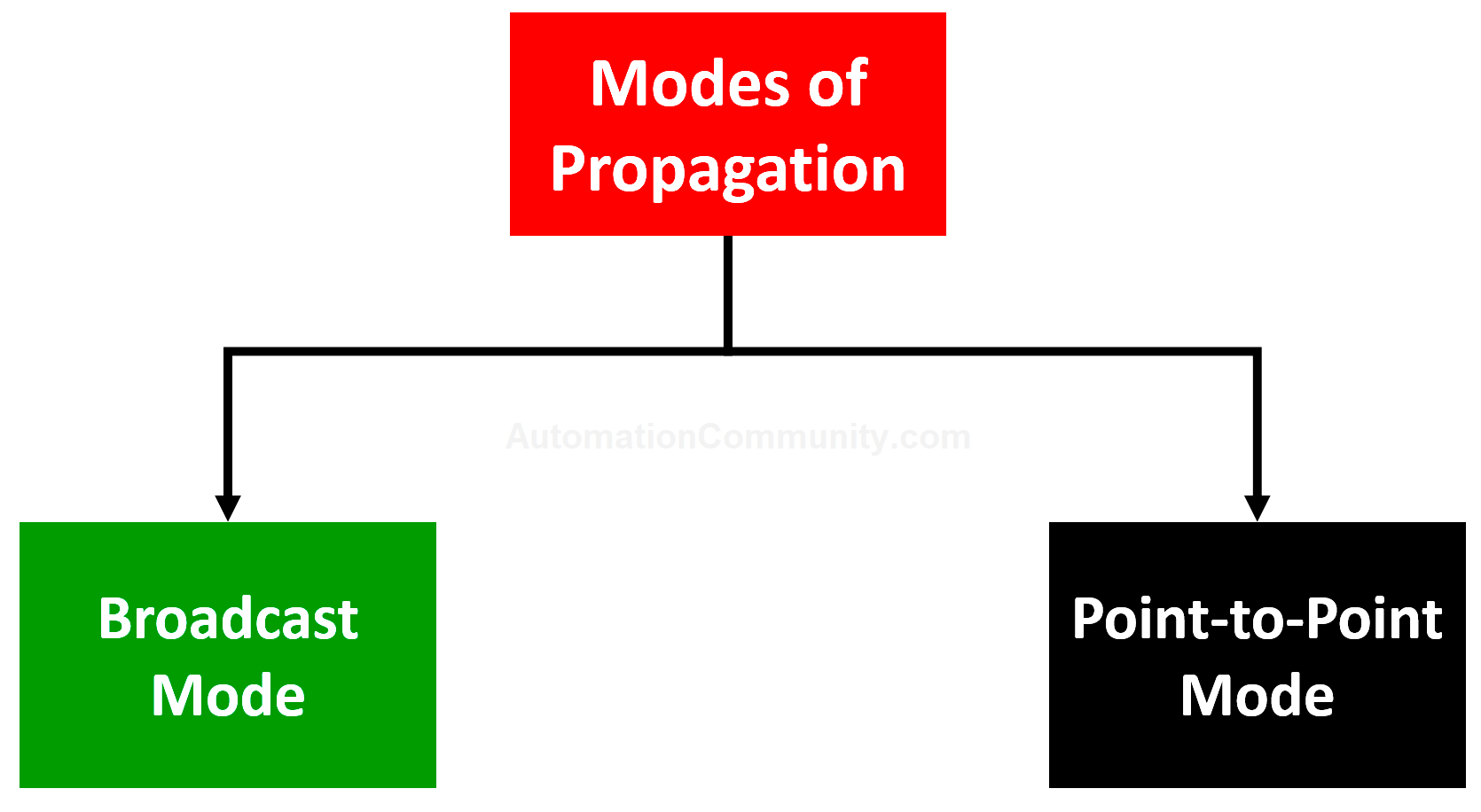 Network Topology Modes