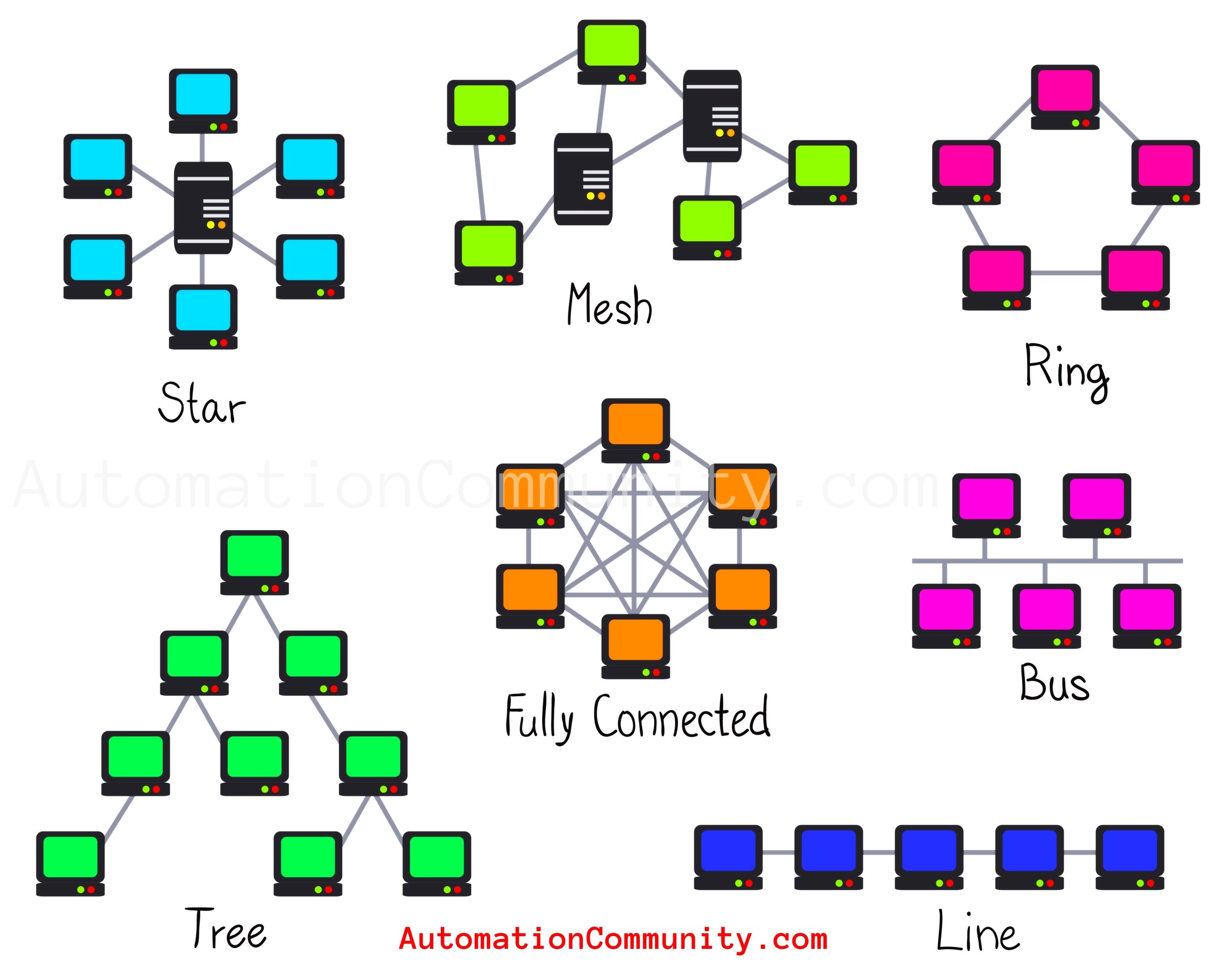 What is a Network Topology? Types, Advantages, Disadvantages