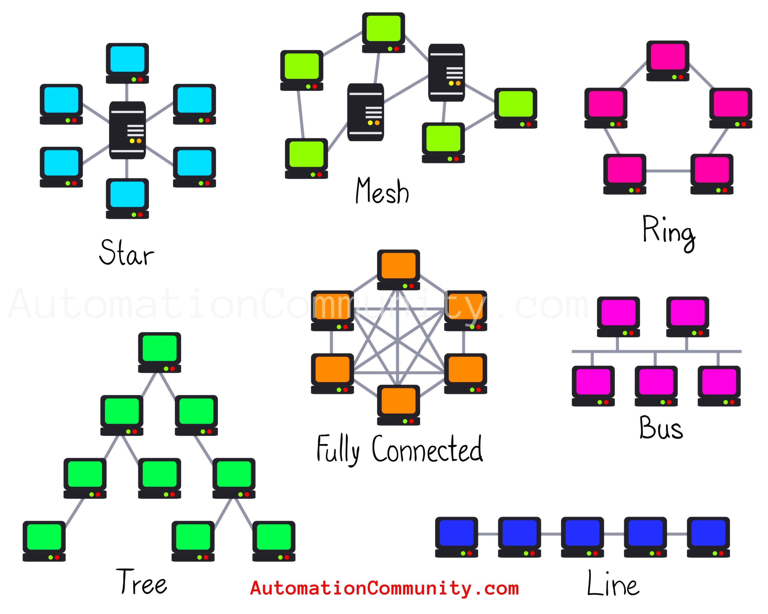 Computer Engineering Concepts - 9.1 Network Topologies