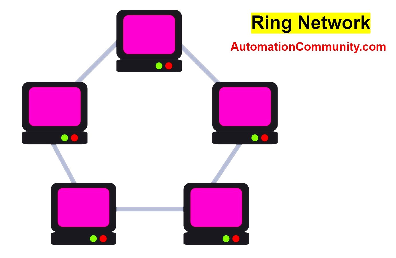 Ring Network Topology