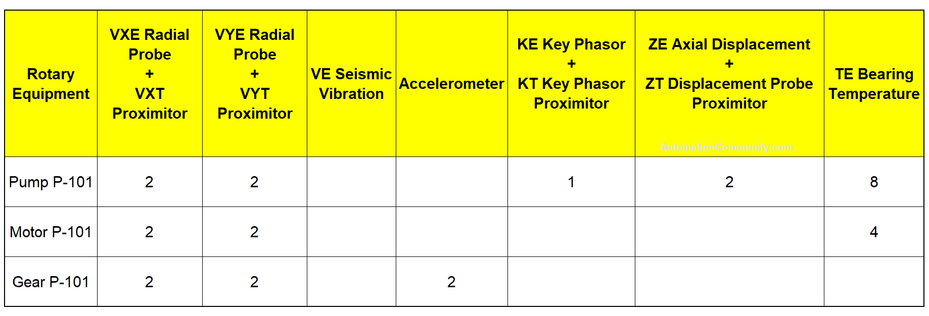 Sample IO List of Machine Monitoring System