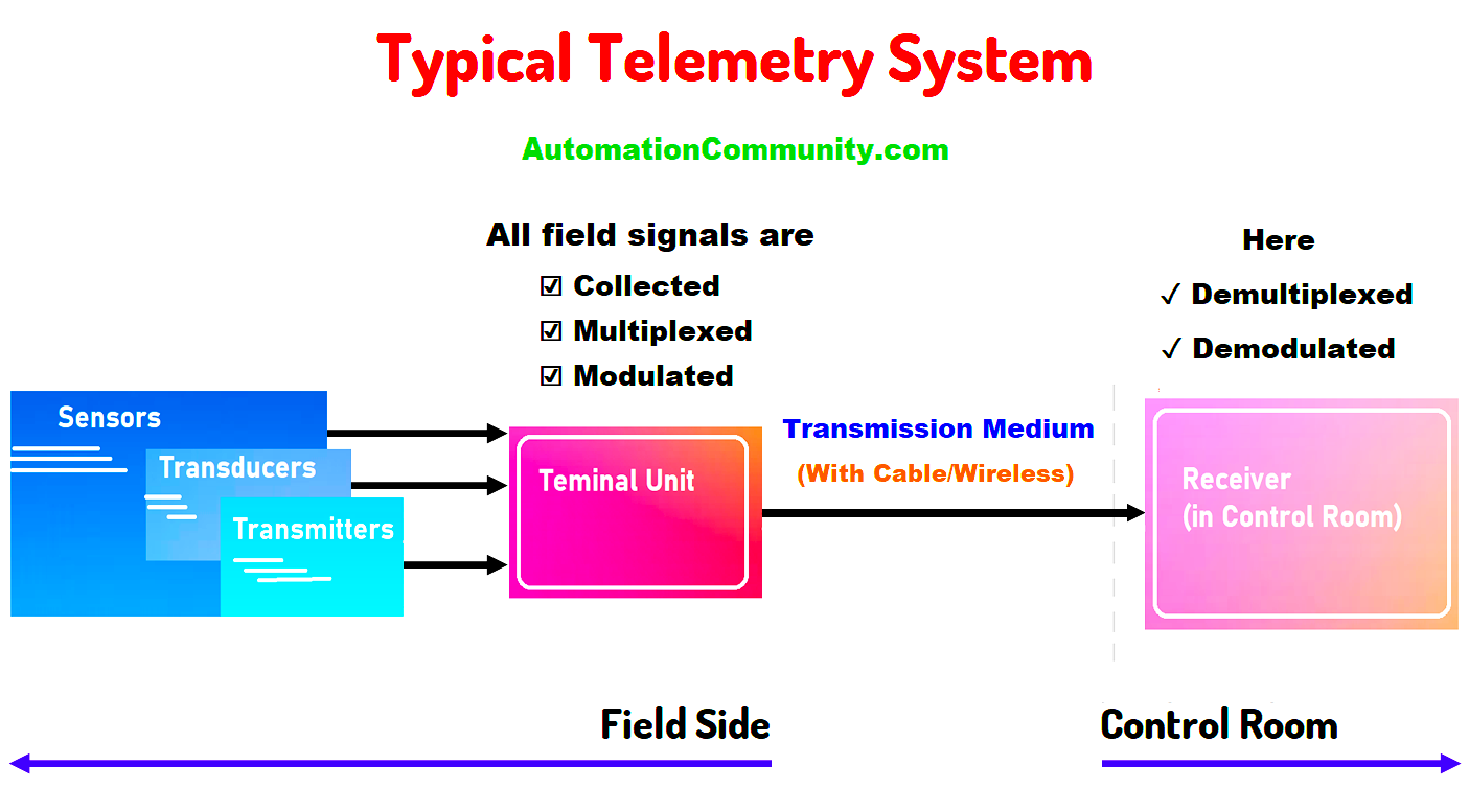 Telemetry System