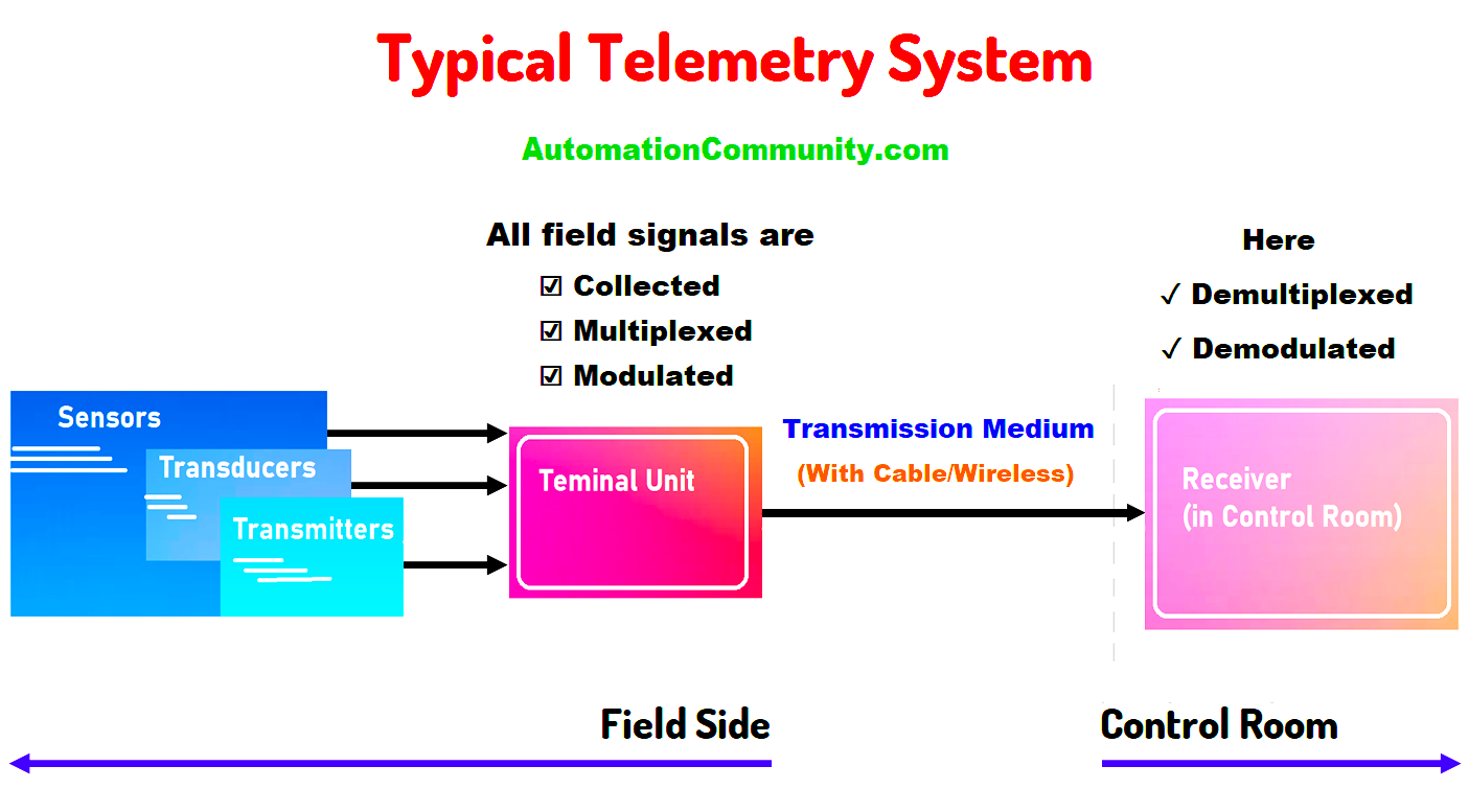 What is Telemetry? Definition, Purpose, Applications