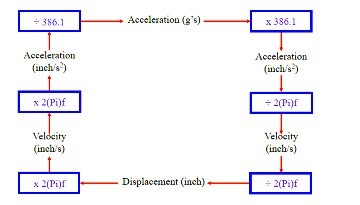 Vibration Acceleration and Displacement