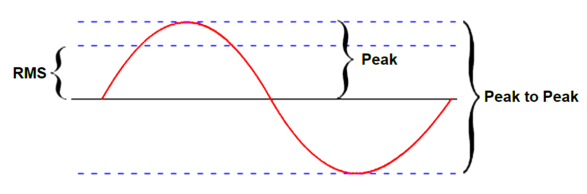 Vibration Analysis Curve