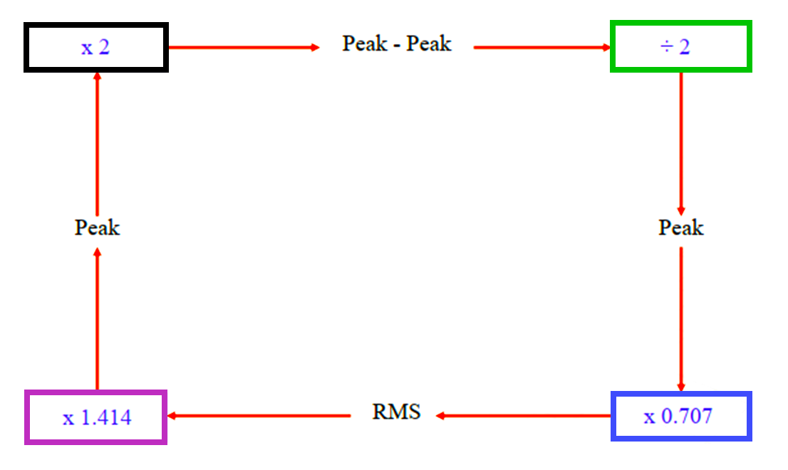 Vibration Peak and RMS Value Conversions