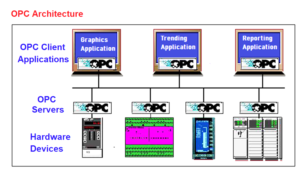 Architecture of an OPC System
