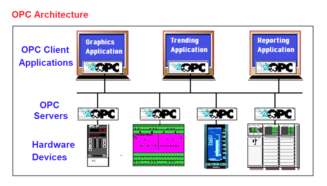 what-is-opc-open-platform-communication-architecture-benefits