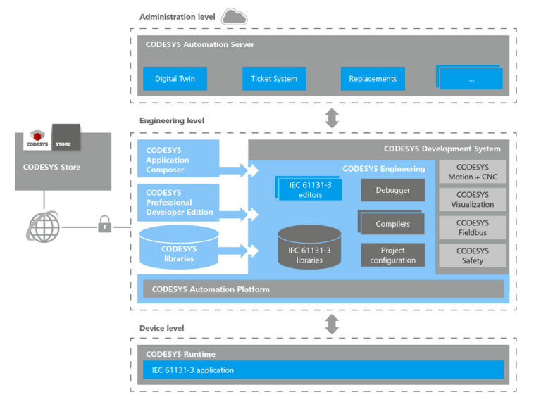 What Is CODESYS? - Controller Development System