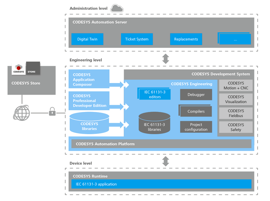 CODESYS Automation Platform