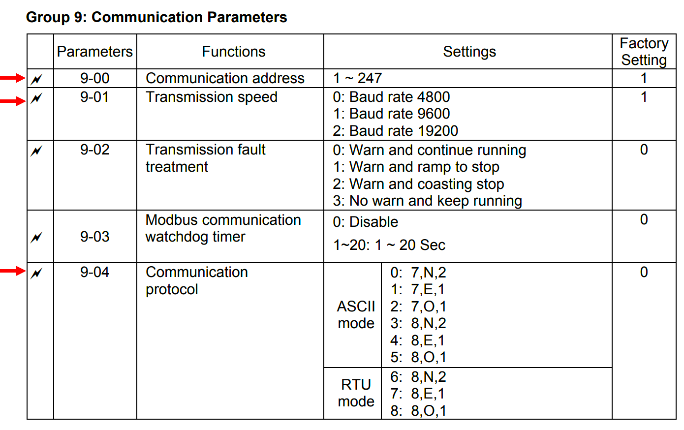 Communication Parametes of Delta VFD
