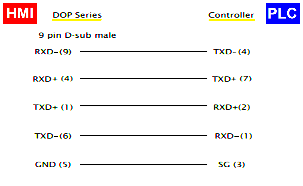 Communication of PLC with HMI