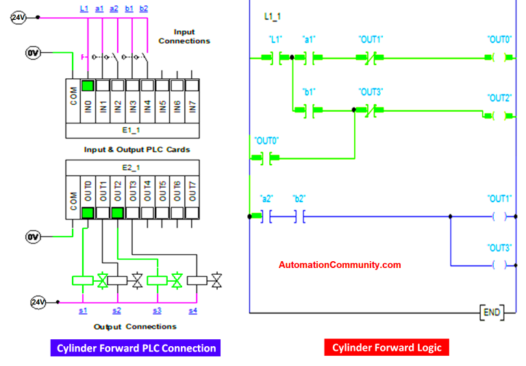 Hydraulic Clamping System using PLC Ladder Logic