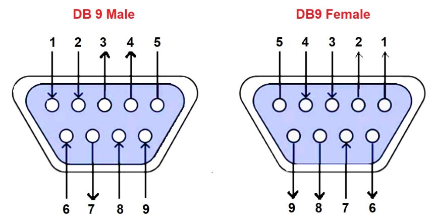 Basics Of RS232, RS422, And RS485 Serial Communication