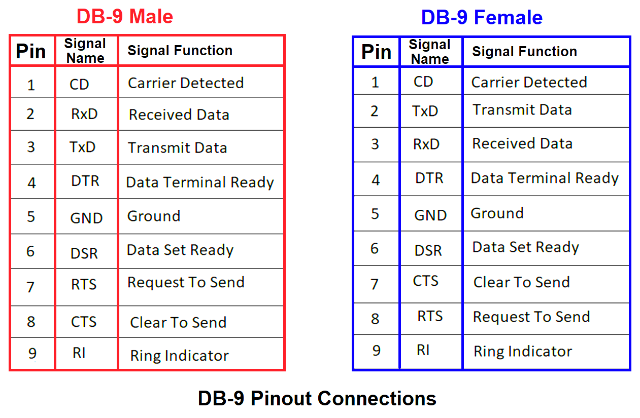 DB 9 Pinout Connections