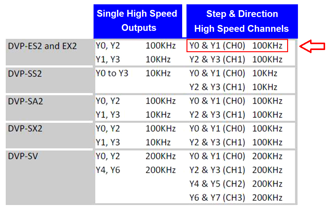 Delta PLC high pulse outputs