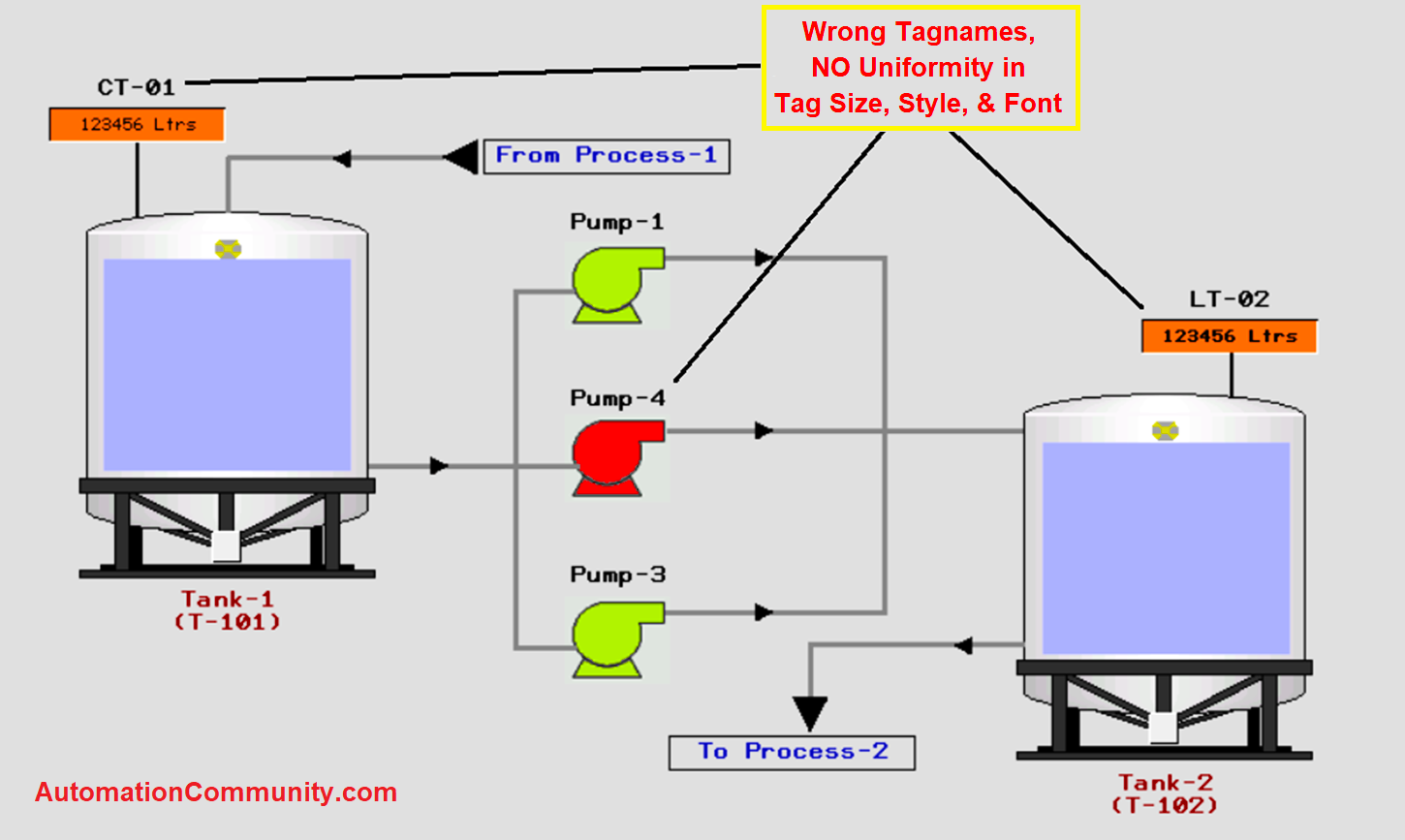 Design of Human Machine Interface