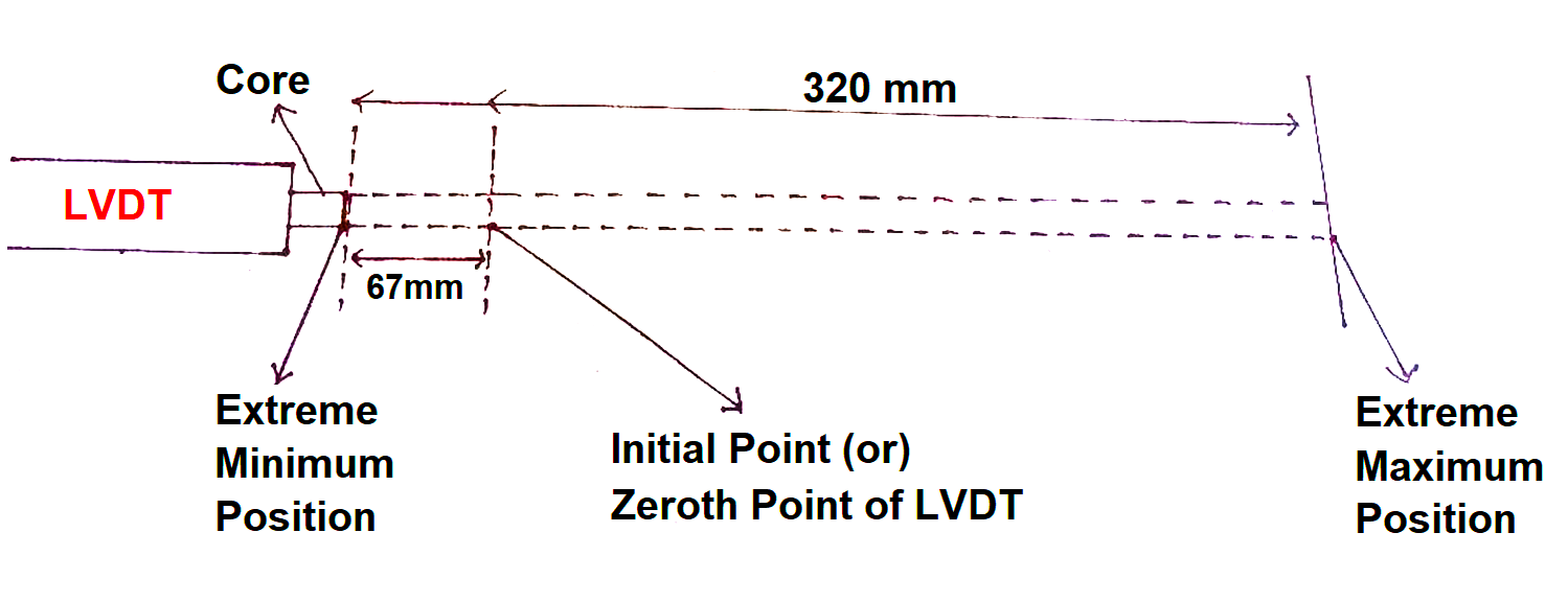 LVDT Values