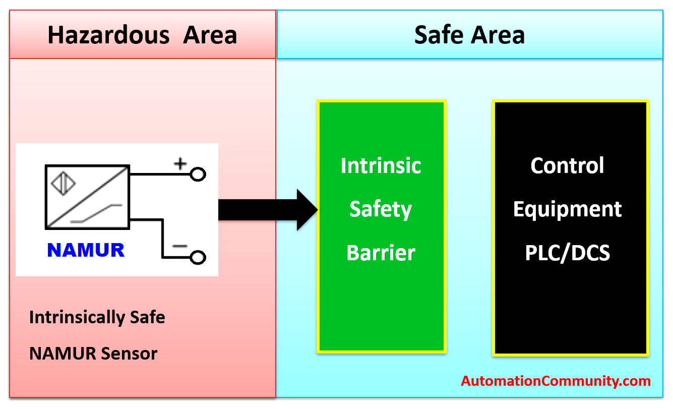 NAMUR Sensors in Hazardous Areas