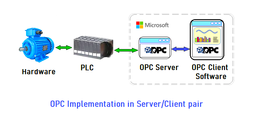 OPC Client and Server