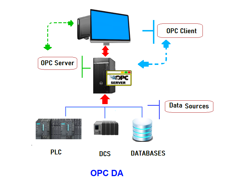 OPC DA