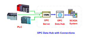 What Is OPC? - Open Platform Communication Architecture & Benefits