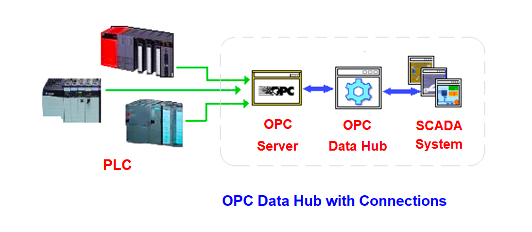 OPC Data Hub With Connections