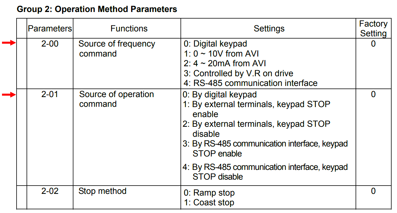 Operation Method Parameters of Delta VFD