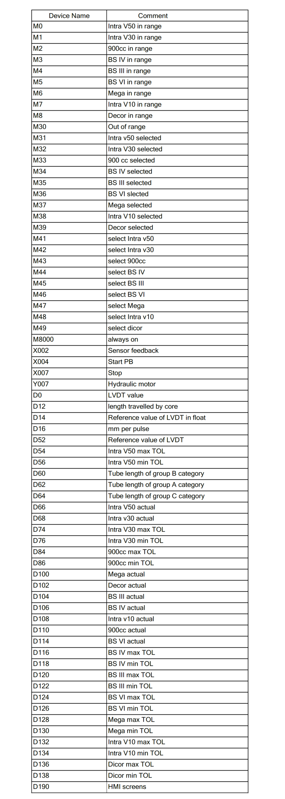 PLC Project Devices List