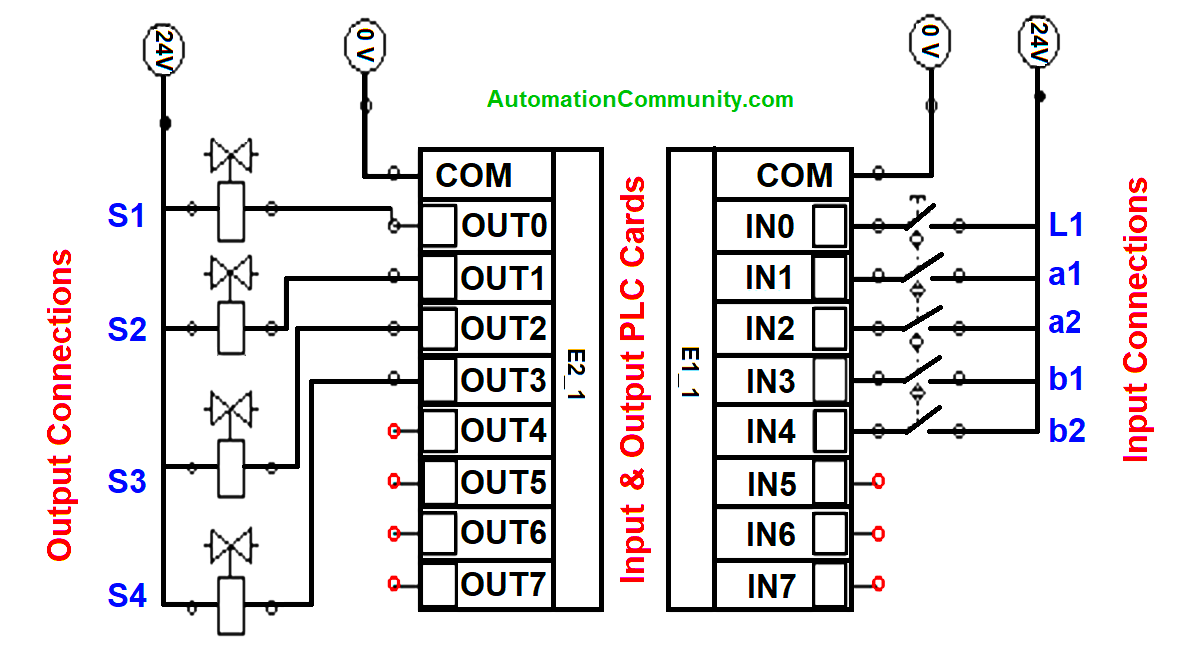 PLC Wiring of Hydraulic System