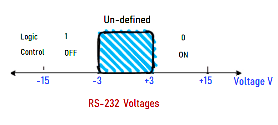 RS 232 Electrical Voltage Levels