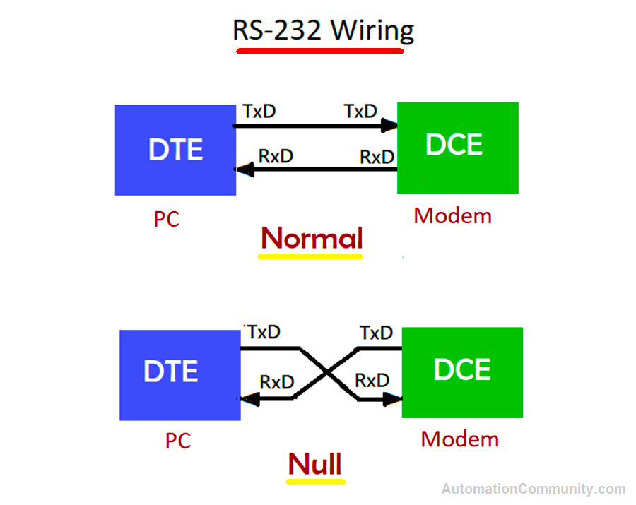 RS 232 Modem Wiring